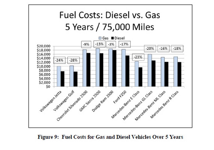 Study Finds Cost of Owning Diesel Car in the US Lower Than Gasoline