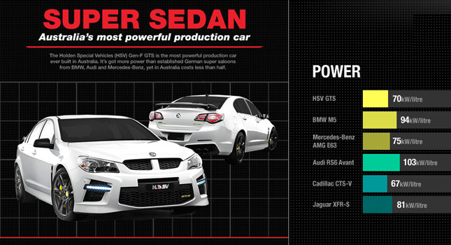  Infographic Compares New Holden HSV GTS to European and American Power Sedans