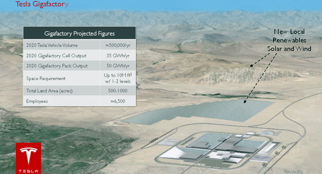  Tesla’s Gigafactory will Build 500,000 Batteries by 2020, More than 2013’s Overall Global Production