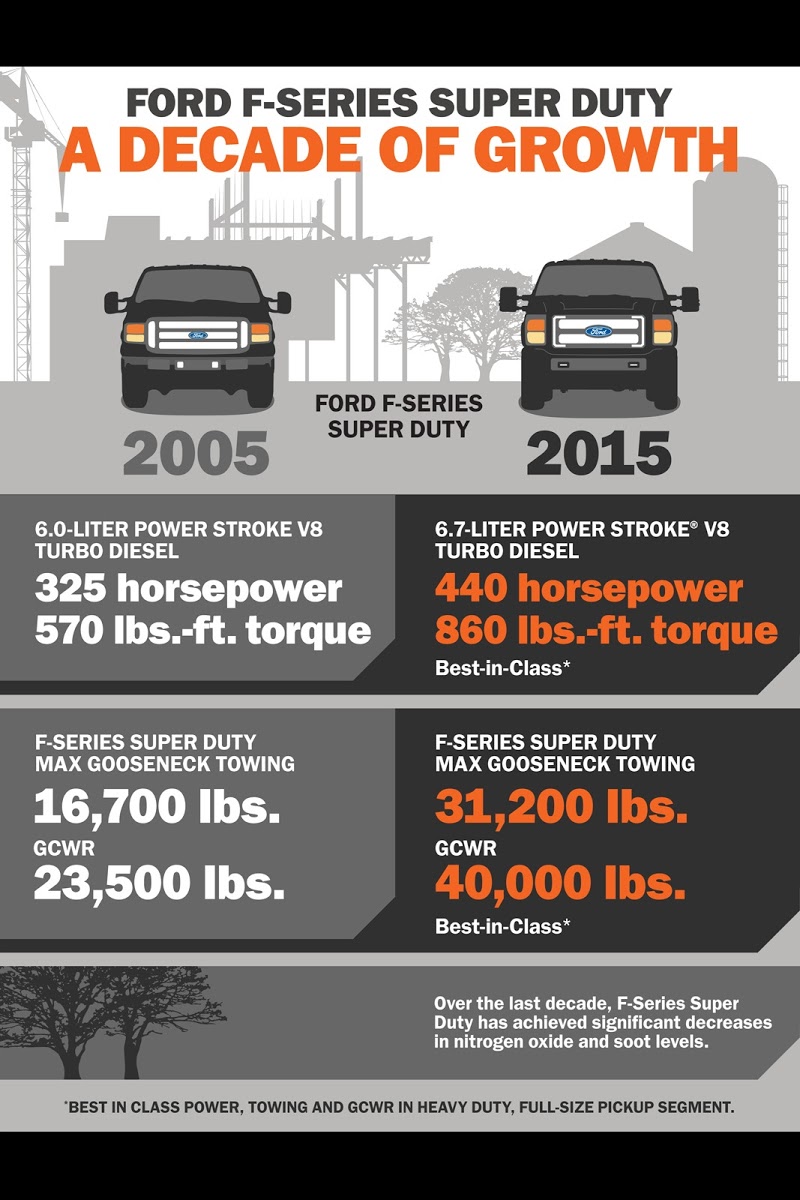 2015 Ford F-Series Super Duty Trucks Claim Best-in-Class Output and