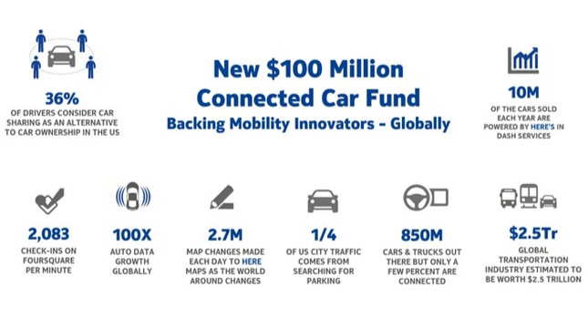  Nokia Sets $100 Million Aside for Connected Car Research [w/Videos]
