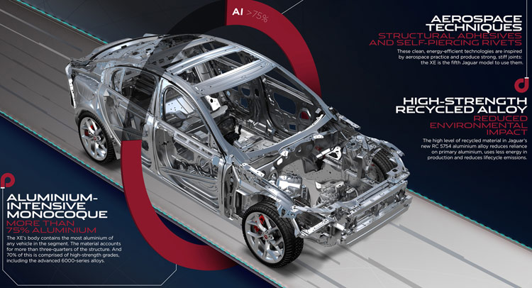 Jaguar XE Has 75 Percent Aluminum Body, Does Wonders for Fuel Economy