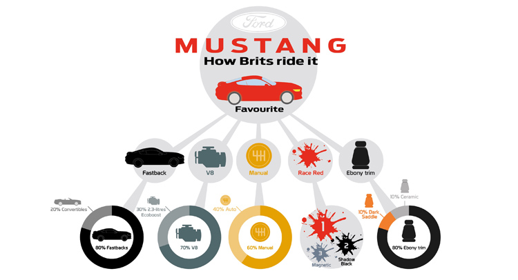  UK Customers Have Ordered 2,000 Ford Mustangs, 70 Percent Went For The V8