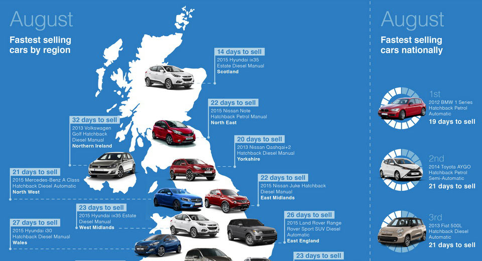 BMW’s 1-Series Hatchback Tops UK’s Fastest-Selling Car Chart
