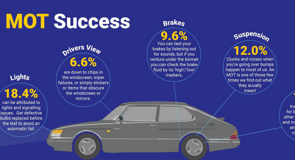  Numbers Show Lighting & Signaling Most Common Reason For MOT Failure [w/Video]
