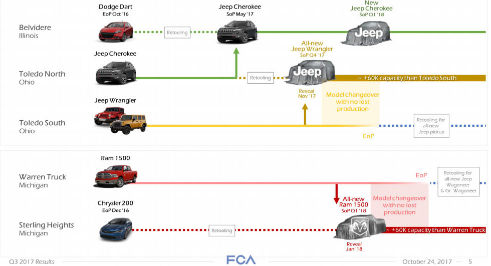  2018 Jeep Wrangler Goes Into Production Later This Year, Facelifted Cherokee Coming In Early 2018