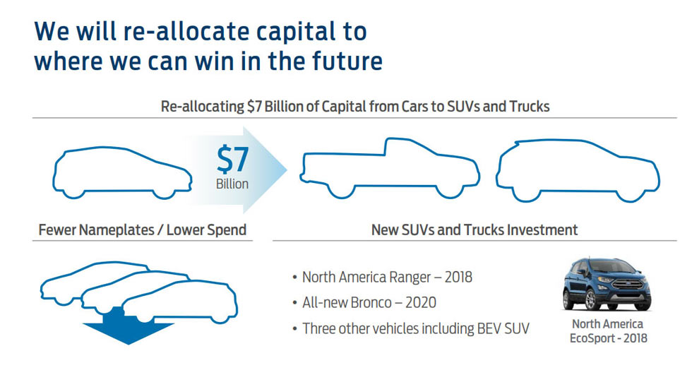  Ford To Shift $7 Billion From Car To Truck / SUV Development