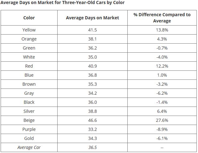 What Color Car Has the Best Resale Value?