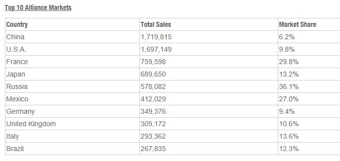 Nissan-Renault-03 Renault-Nissan Alliance Bumps VW Group Off The Top, Becomes 2017’s Top-Selling Automaker
