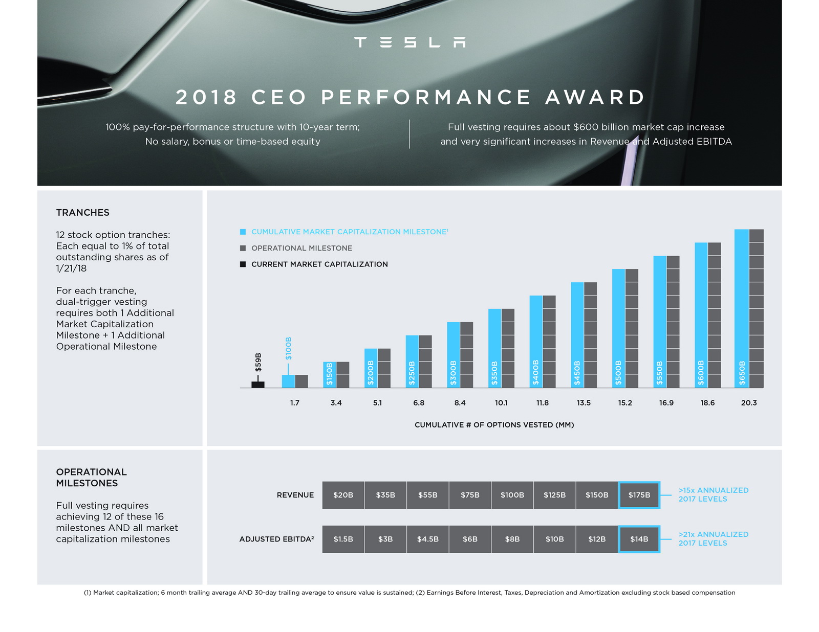 Tesla CEO Performance Award Tesla Won’t Pay Musk A Salary Until New Targets Are Met