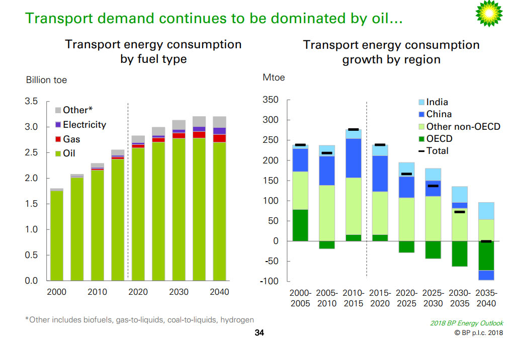 BP-Forecast-1 BP Predicts There Will Be Around 320 Million EVs by 2040