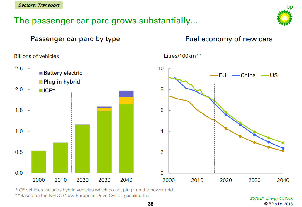 BP-Forecast-2 BP Predicts There Will Be Around 320 Million EVs by 2040