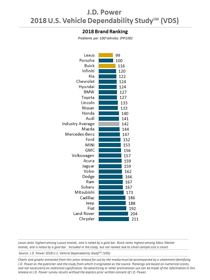 JD-Power-Ratings-1 U.S. Vehicle Dependability Climbs For The First Time Since 2013
