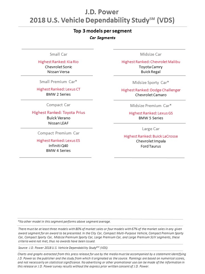JD-Power-Ratings-2 U.S. Vehicle Dependability Climbs For The First Time Since 2013