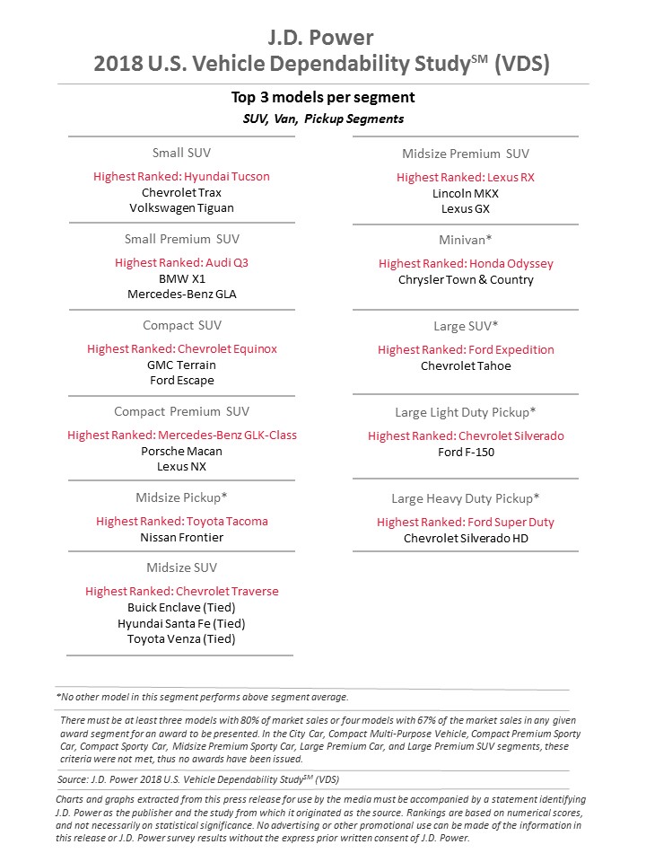 JD-Power-Ratings-3 U.S. Vehicle Dependability Climbs For The First Time Since 2013