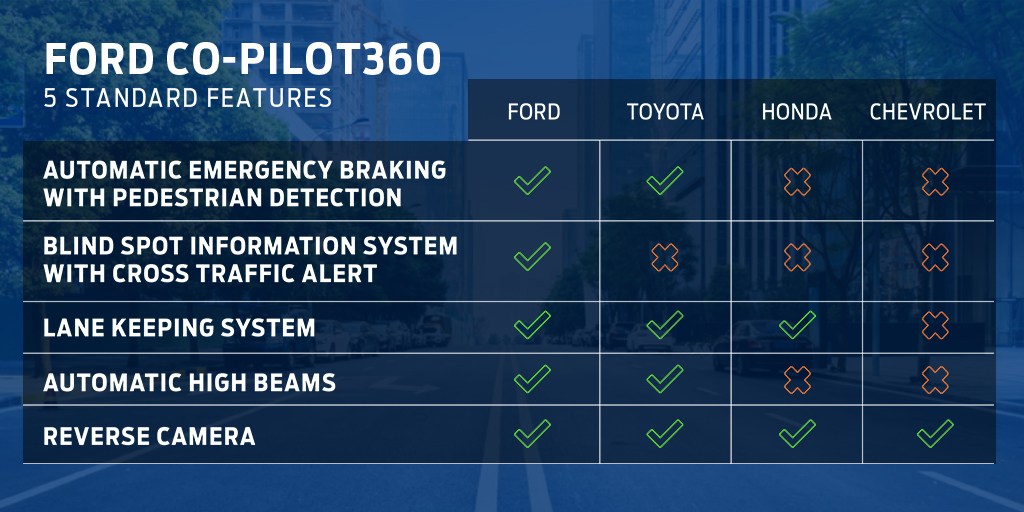 Ford-Co-Pilot360-1 New Ford F-150 Coming In 2020 With A Hybrid Powertrain