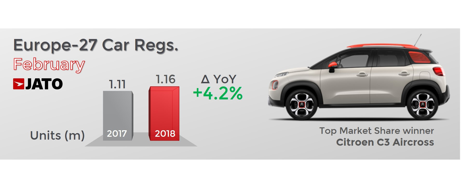 european-car-registration-increase-1 European Car Registrations Up, SUVs On The Rise, Diesels In Freefall