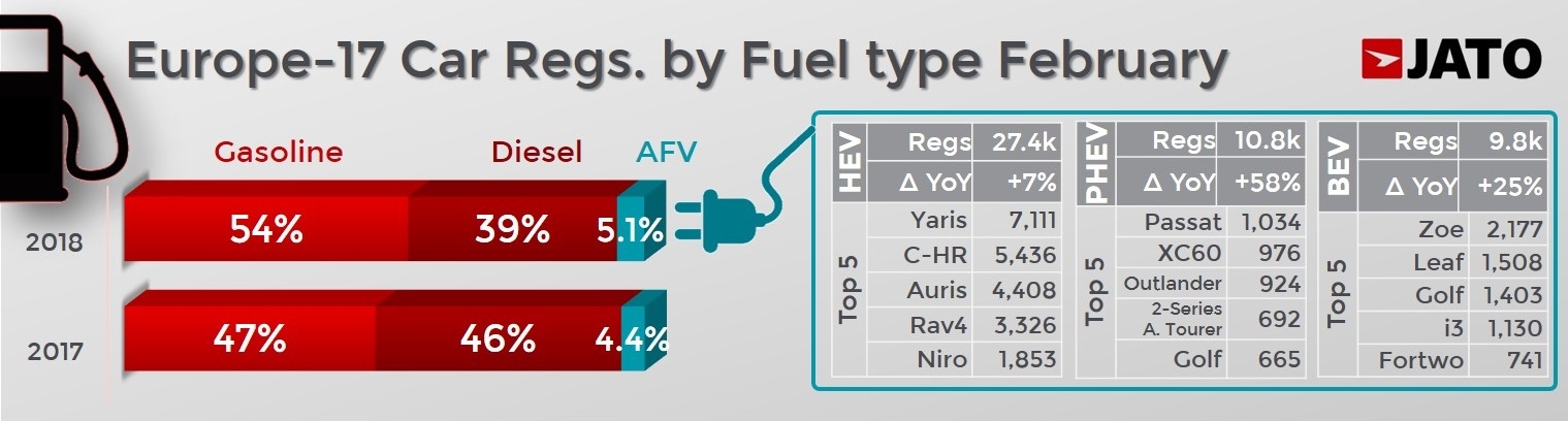 european-car-registration-increase-3 European Car Registrations Up, SUVs On The Rise, Diesels In Freefall
