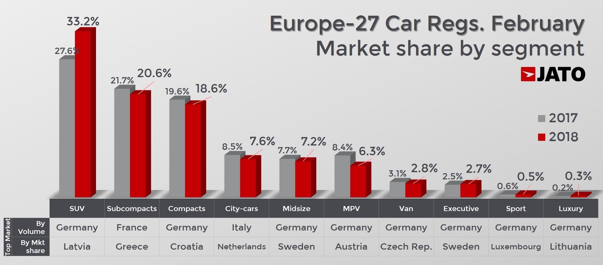 european-car-registration-increase-4 European Car Registrations Up, SUVs On The Rise, Diesels In Freefall