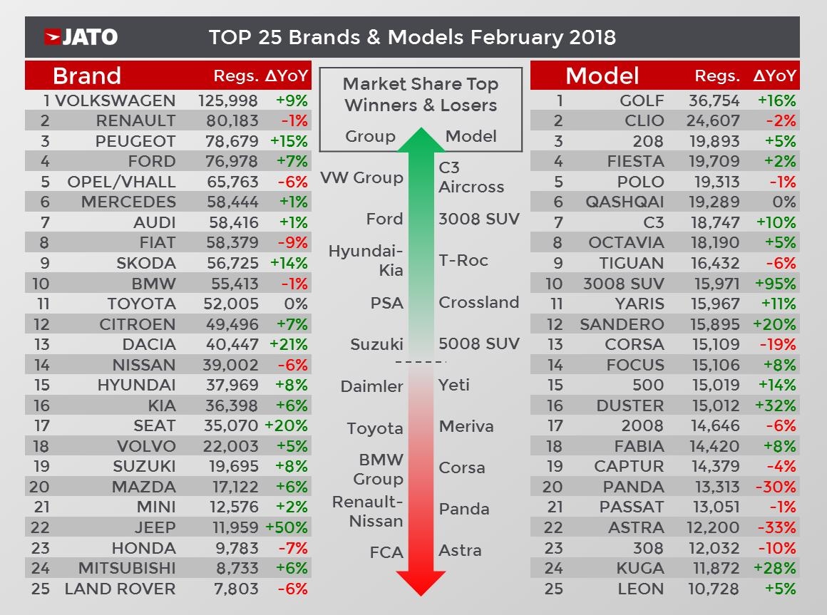 european-car-registration-increase-5 European Car Registrations Up, SUVs On The Rise, Diesels In Freefall