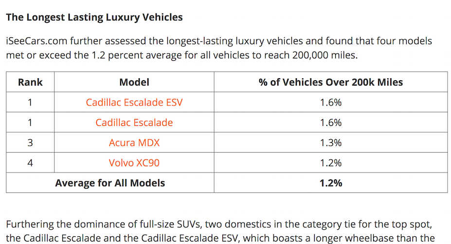 ISeeCars Longest Lasting Luxury Vehicles 10 Cars That Are The Most Likely To Last Over 200,000 Miles