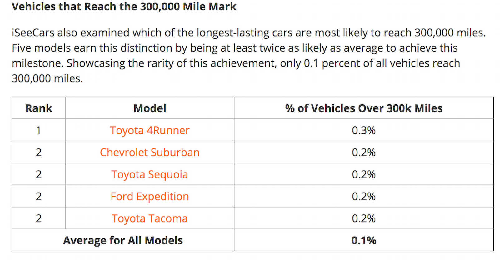 ISeeCars Vehicles That Reach 300,000 Mile Mark 10 Cars That Are The Most Likely To Last Over 200,000 Miles