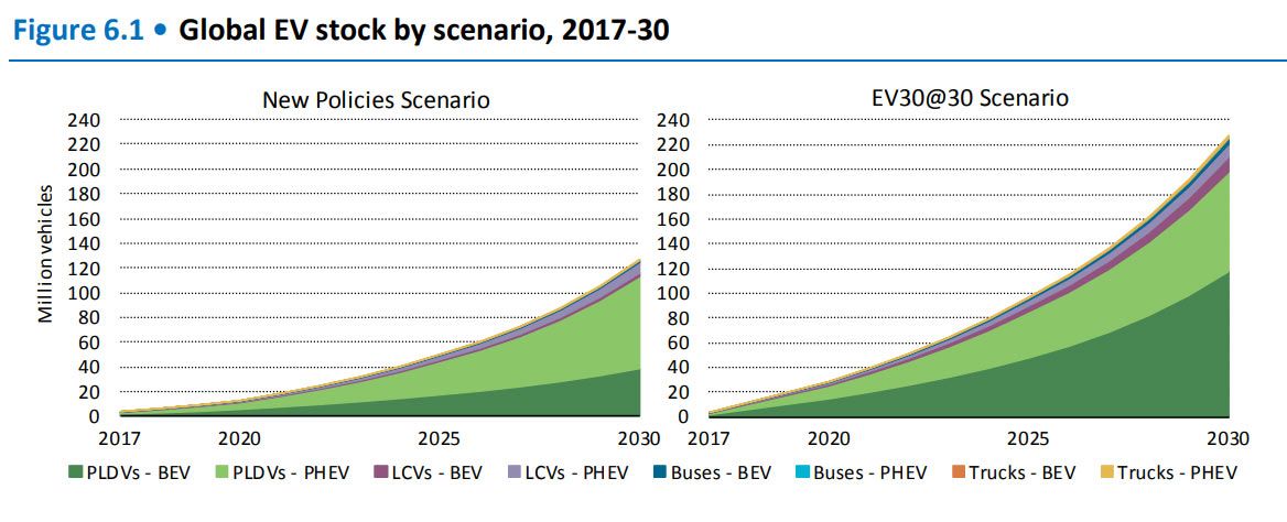 EV-Report-4 Electric Vehicle and PHEV Sales Soar, More Than Three Million On The Road