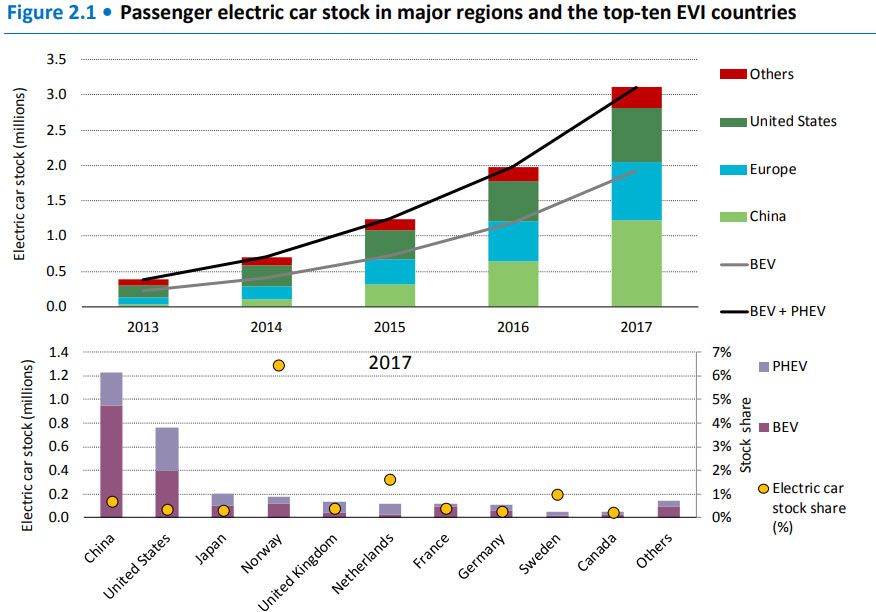 EV-Report Electric Vehicle and PHEV Sales Soar, More Than Three Million On The Road