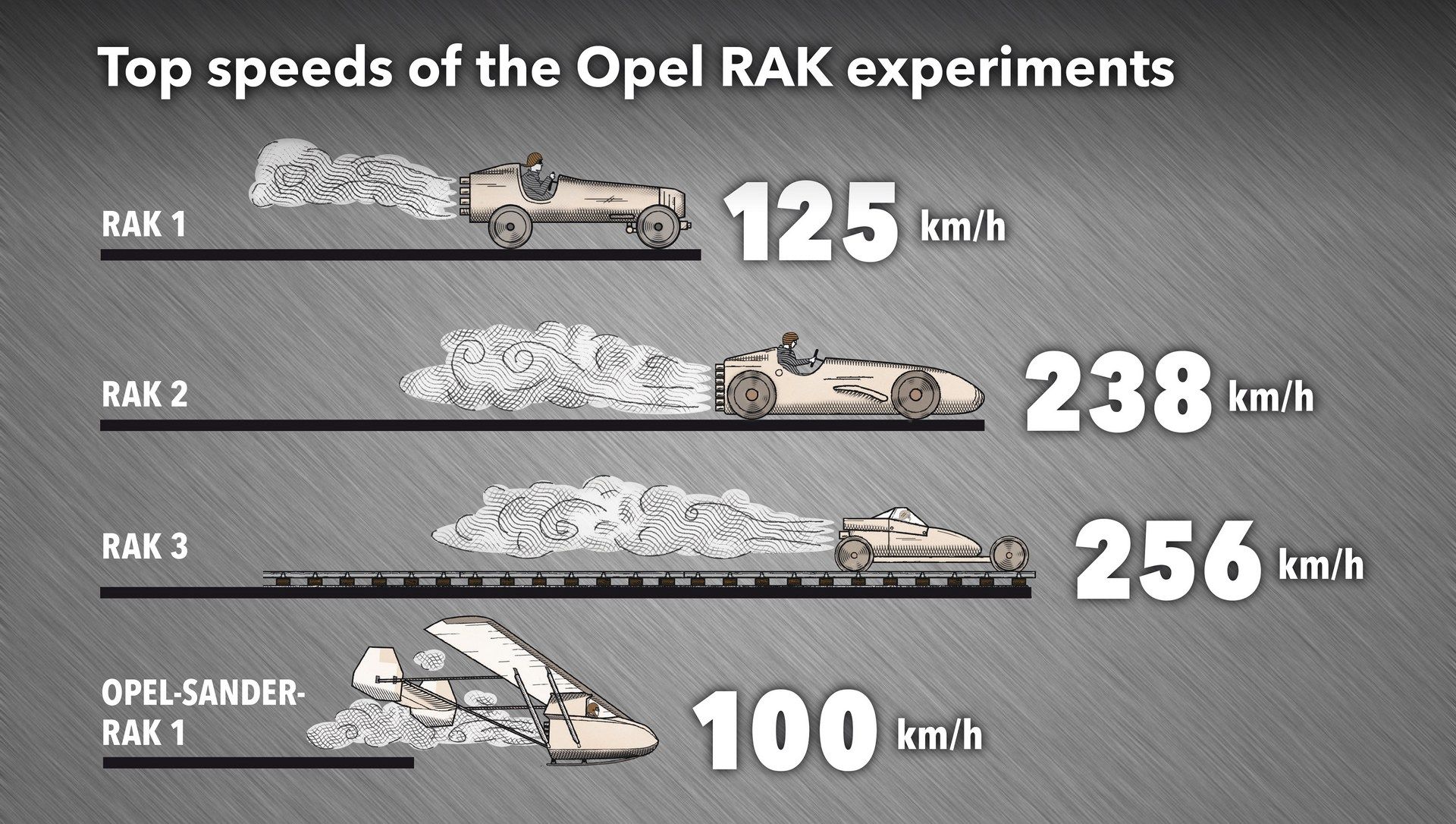 Opel-RAK2-13 Opel’s Rocket Powered Car Hit 147 MPH Almost 90 Years Ago