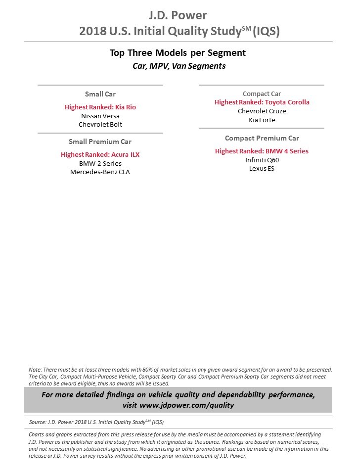 2018-JD-Power-IQS-2 Korean Brands Dominate Initial Quality Study As Three Luxury Brands Come Last