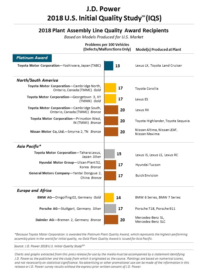 2018-JD-Power-IQS-5 Korean Brands Dominate Initial Quality Study As Three Luxury Brands Come Last