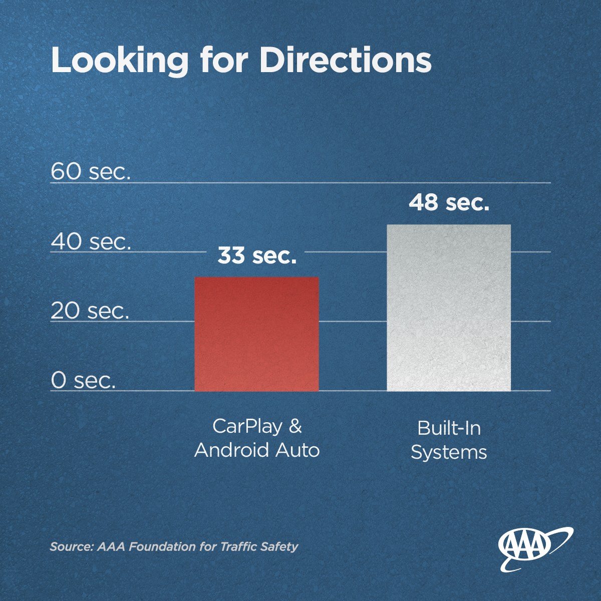AAA-Infotainment-Study-6 AAA Says Android Auto And Apple CarPlay Are Less Distracting Than Traditional Infotainment Systems