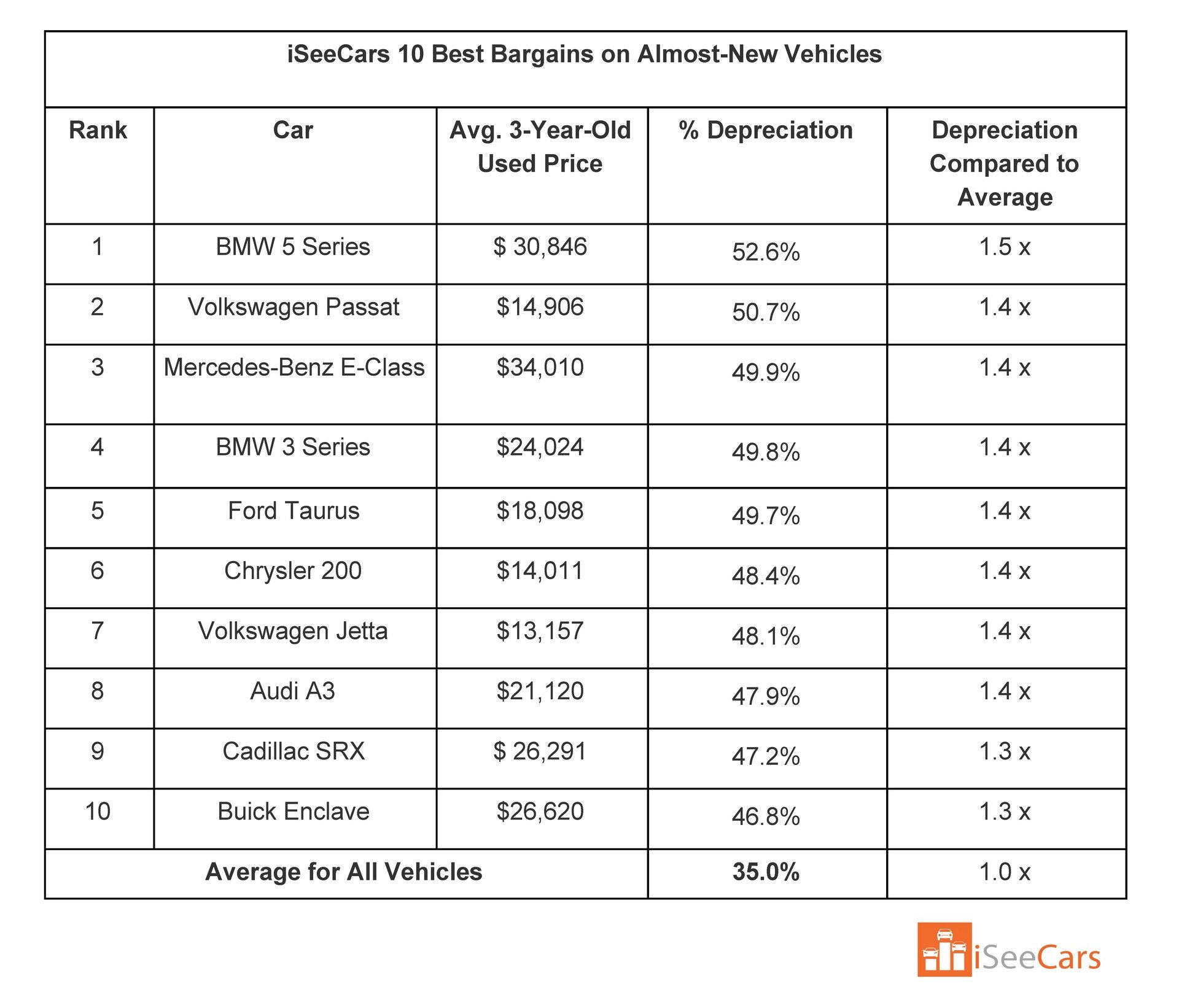 iSeeCars-depreciation-5 In The Market For A Used Car? Check Out The Models With The Highest Depreciation