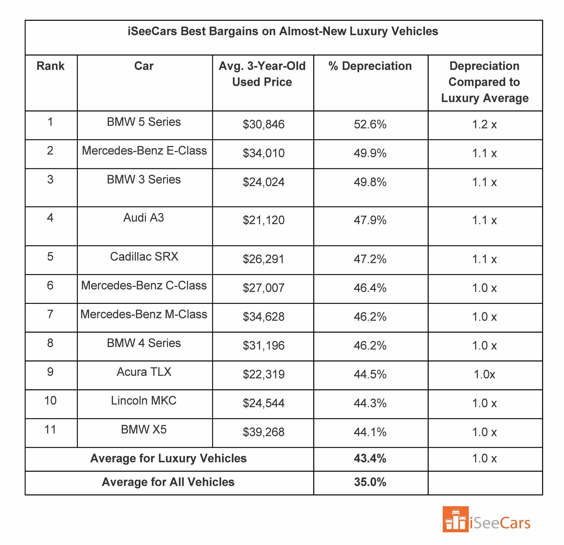 iSeeCars-depreciation-1 In The Market For A Used Car? Check Out The Models With The Highest Depreciation