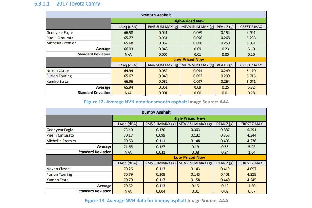 AAA-Tire-Study-10 AAA Study Suggests Pricey All-Season Tires Might Not Be Worth It