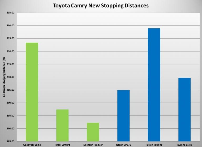 AAA-Tire-Study-21 AAA Study Suggests Pricey All-Season Tires Might Not Be Worth It