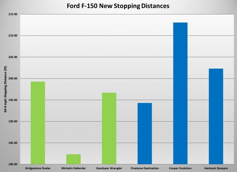 AAA-Tire-Study-22 AAA Study Suggests Pricey All-Season Tires Might Not Be Worth It