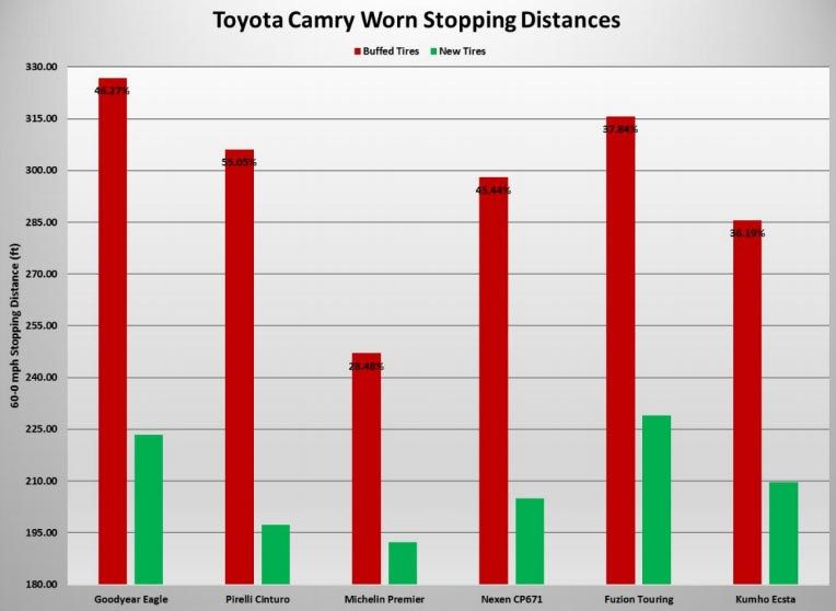 AAA-Tire-Study-23 AAA Study Suggests Pricey All-Season Tires Might Not Be Worth It