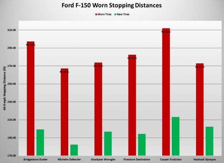 AAA-Tire-Study-24 AAA Study Suggests Pricey All-Season Tires Might Not Be Worth It