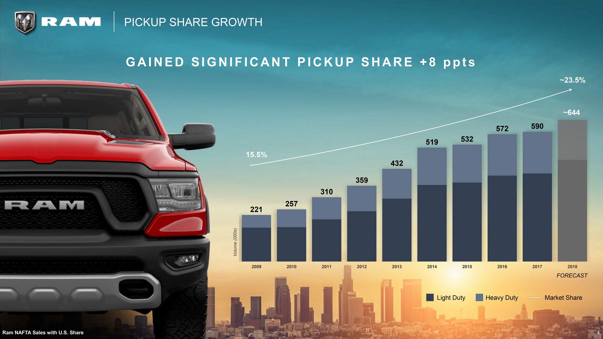 RAM-Products-24 RAM’s 5-Year Plan Includes Rebel TRX To Fight F-150 Raptor, New Mid-size Pickup