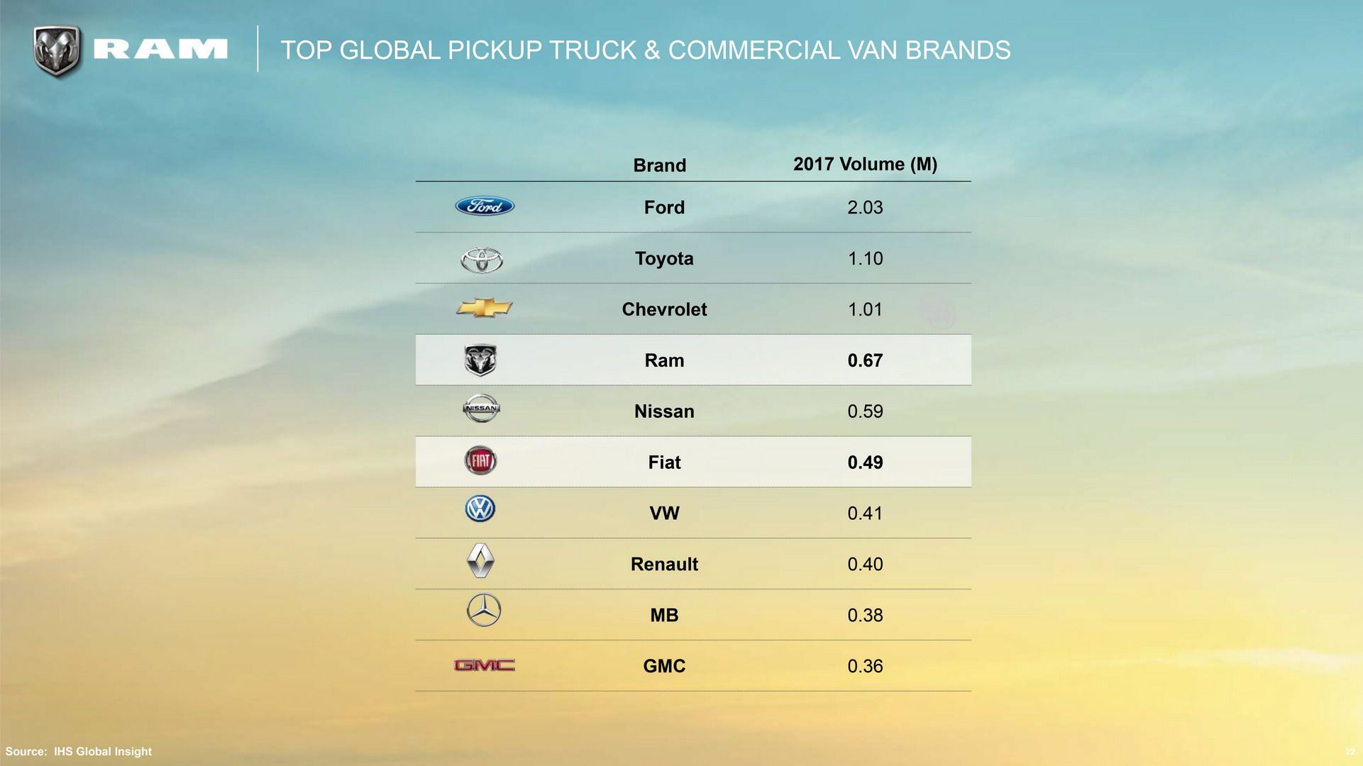 RAM-Products-4 RAM’s 5-Year Plan Includes Rebel TRX To Fight F-150 Raptor, New Mid-size Pickup