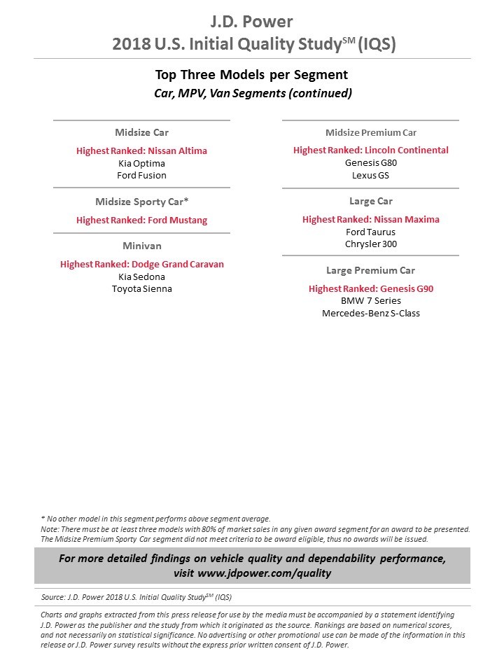 2018-JD-Power-IQS-3 Korean Brands Dominate Initial Quality Study As Three Luxury Brands Come Last