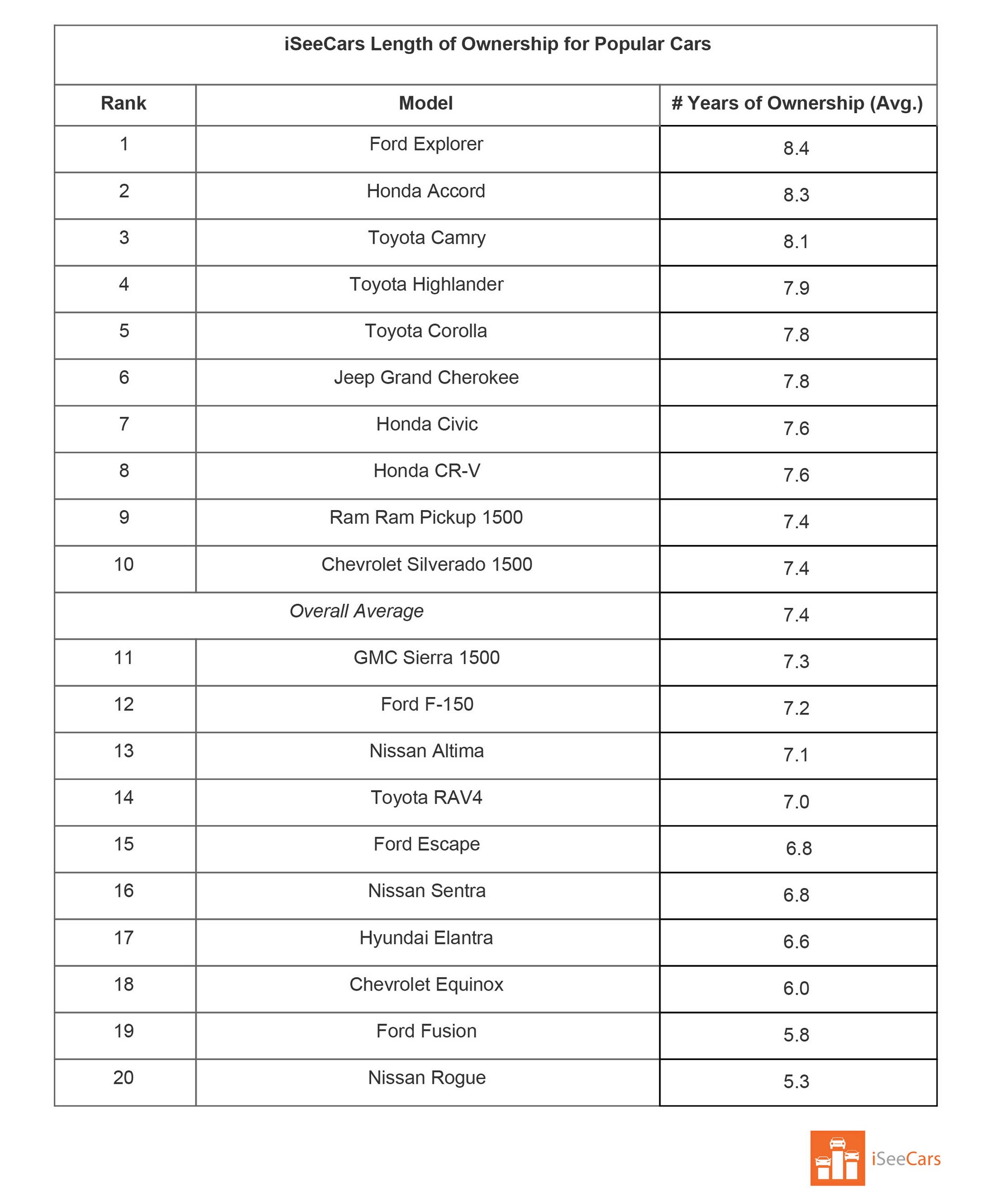 Cars-People-Hold-Onto-The-Longest-3 Buyers Hold Onto The Chevrolet Corvette And Ford Expedition The Longest