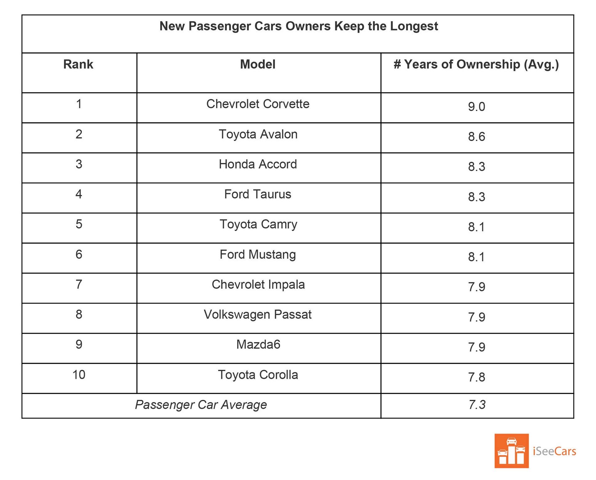 Cars-People-Hold-Onto-The-Longest-1 Buyers Hold Onto The Chevrolet Corvette And Ford Expedition The Longest