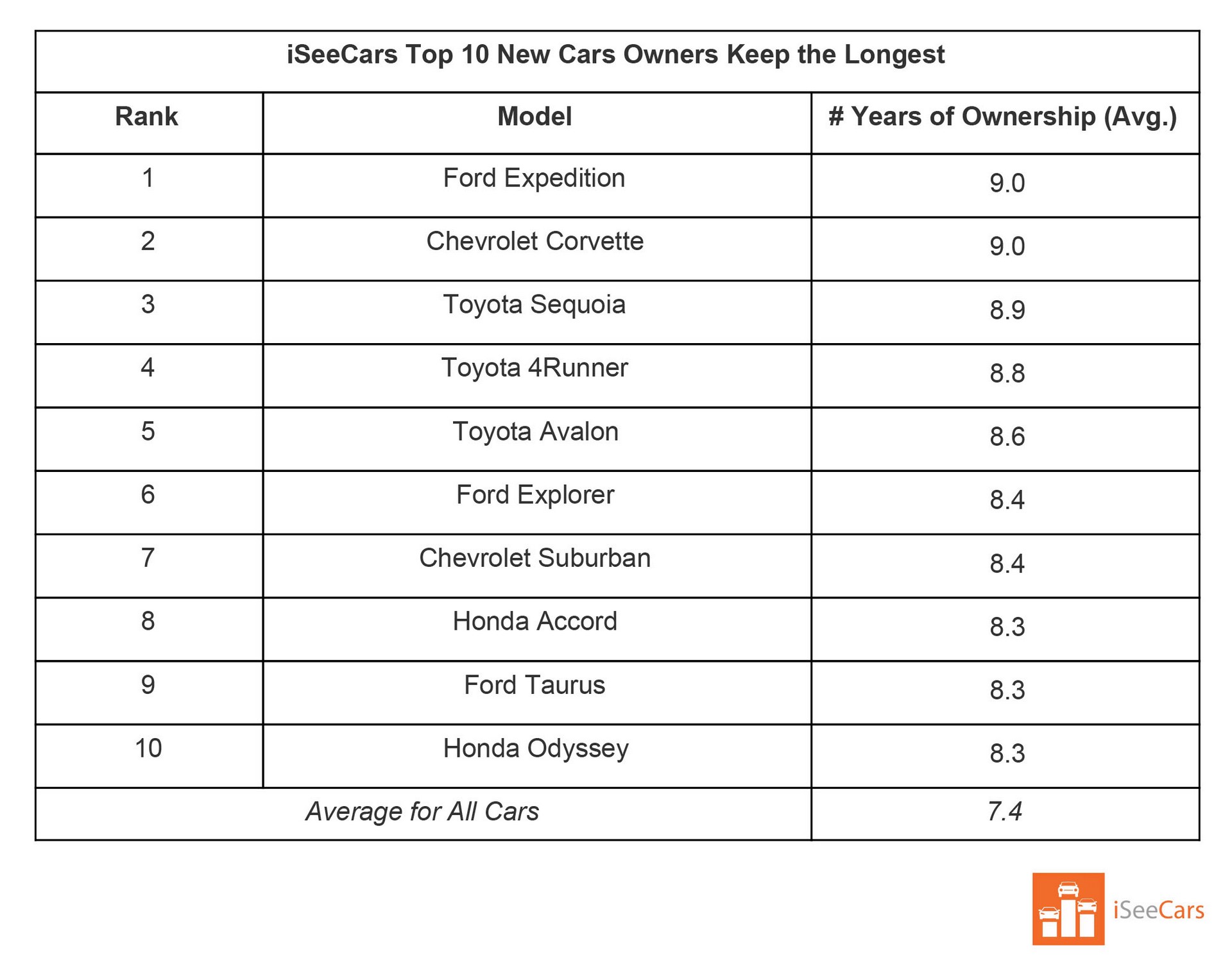 Cars-People-Hold-Onto-The-Longest-4 Buyers Hold Onto The Chevrolet Corvette And Ford Expedition The Longest