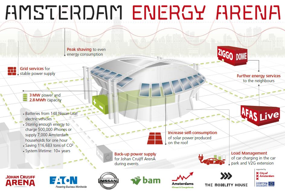 Amsterdam Energy Arena-source This Stadium Is Powered By 148 Nissan Leaf Batteries