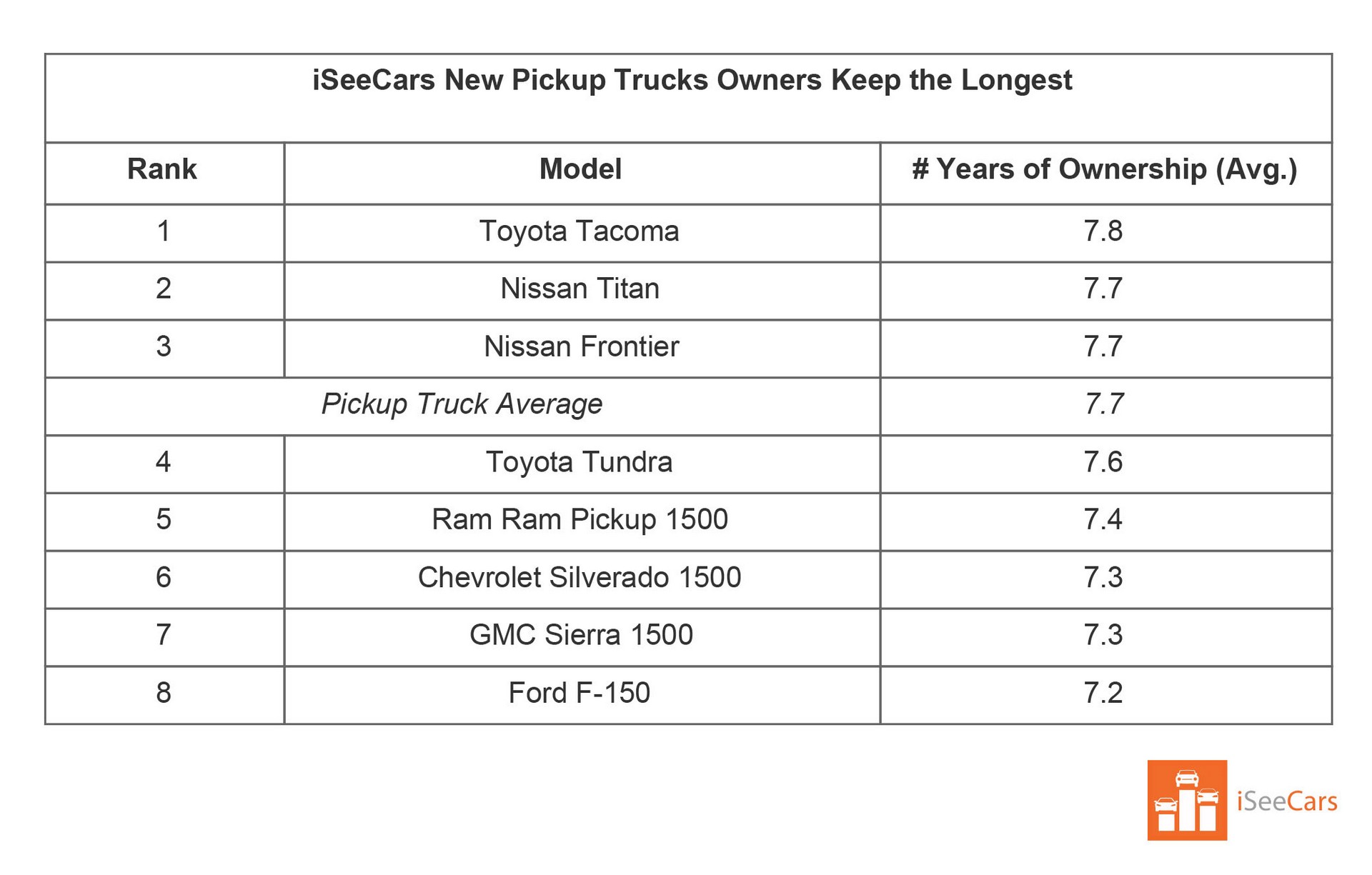 Cars-People-Hold-Onto-The-Longest-2 Buyers Hold Onto The Chevrolet Corvette And Ford Expedition The Longest