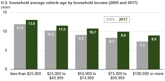 USA-Vehicle-Age-Study-2 America’s Vehicle Fleet Is Getting Older As The Average Model Is Now 10.5 Years Old