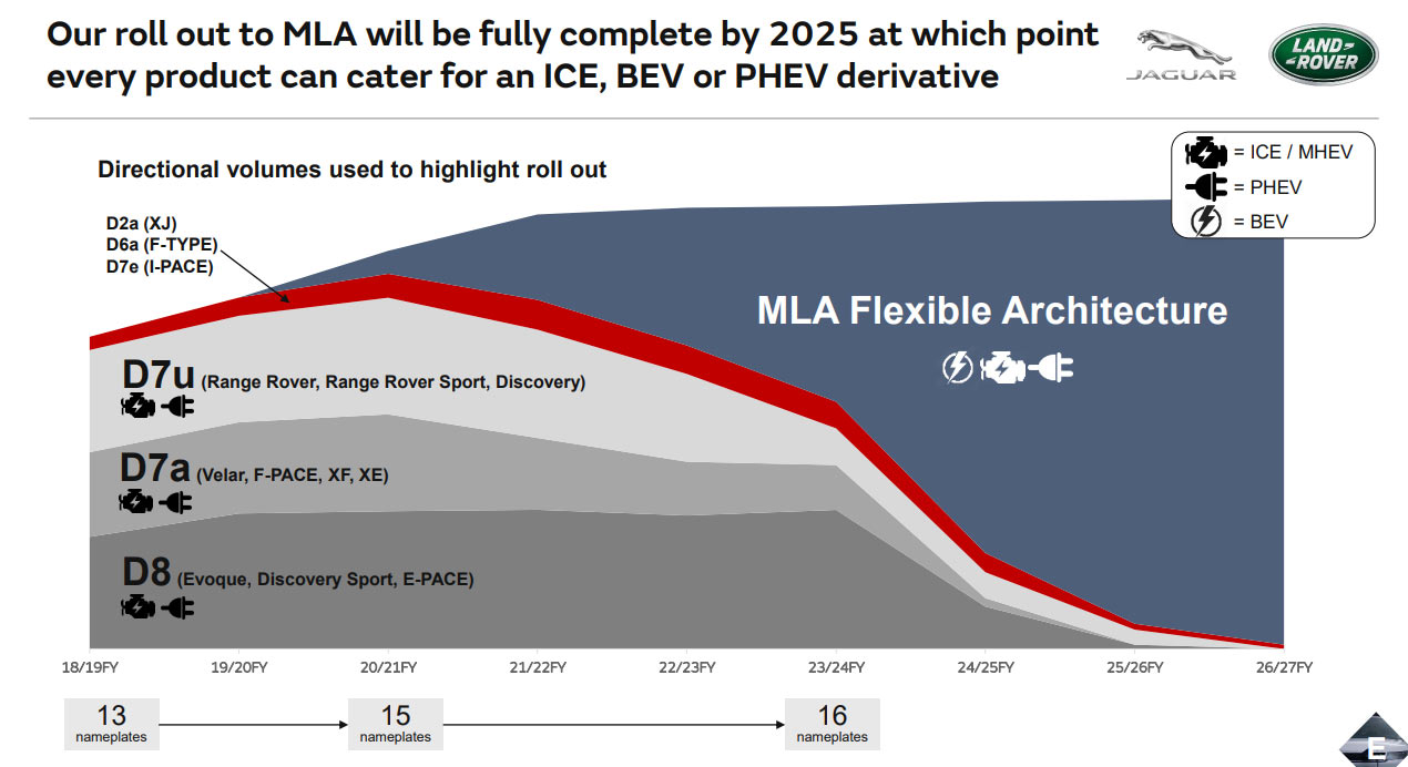 JLR-Future-Product-Roadmap-6 Jaguar Land Rover Shows Off MLA Platform, Teases Three All-New Models