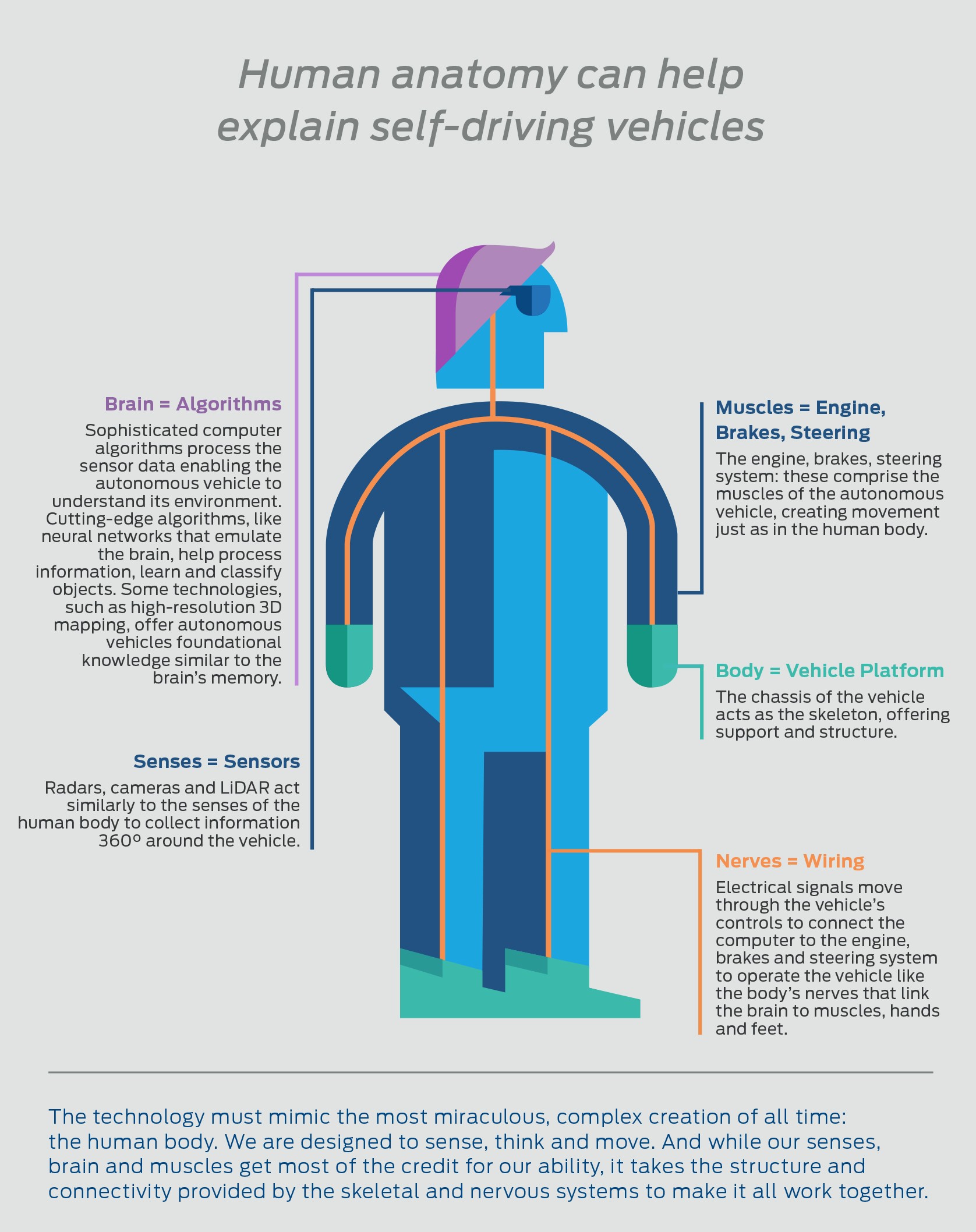 Ford-Autonomous-25 Ford Teases Purpose-Built Autonomous Vehicle, Will Only Have Level 4 Tech
